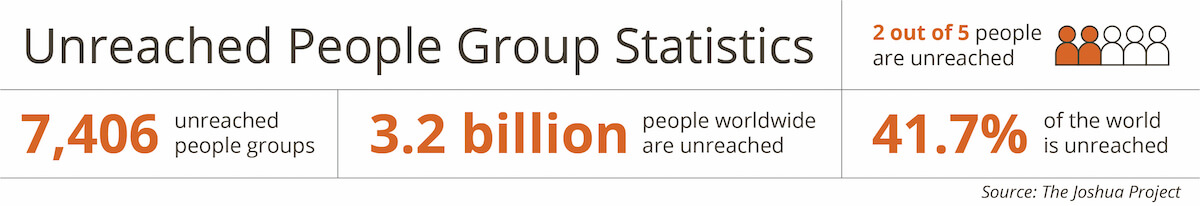 Infographic with dark grey and orange text reading 'Unreached people groups statistics'. To the right, there's a graphic of 5 people with two of the people colored in orange next to text reading '2 out of 5 people are unreached'. Underneath, text reads '7,406 unreached people groups; 3.2 billion people worldwide are unreached; 41.7% of the world is unreached; Source: The Joshua Project'.