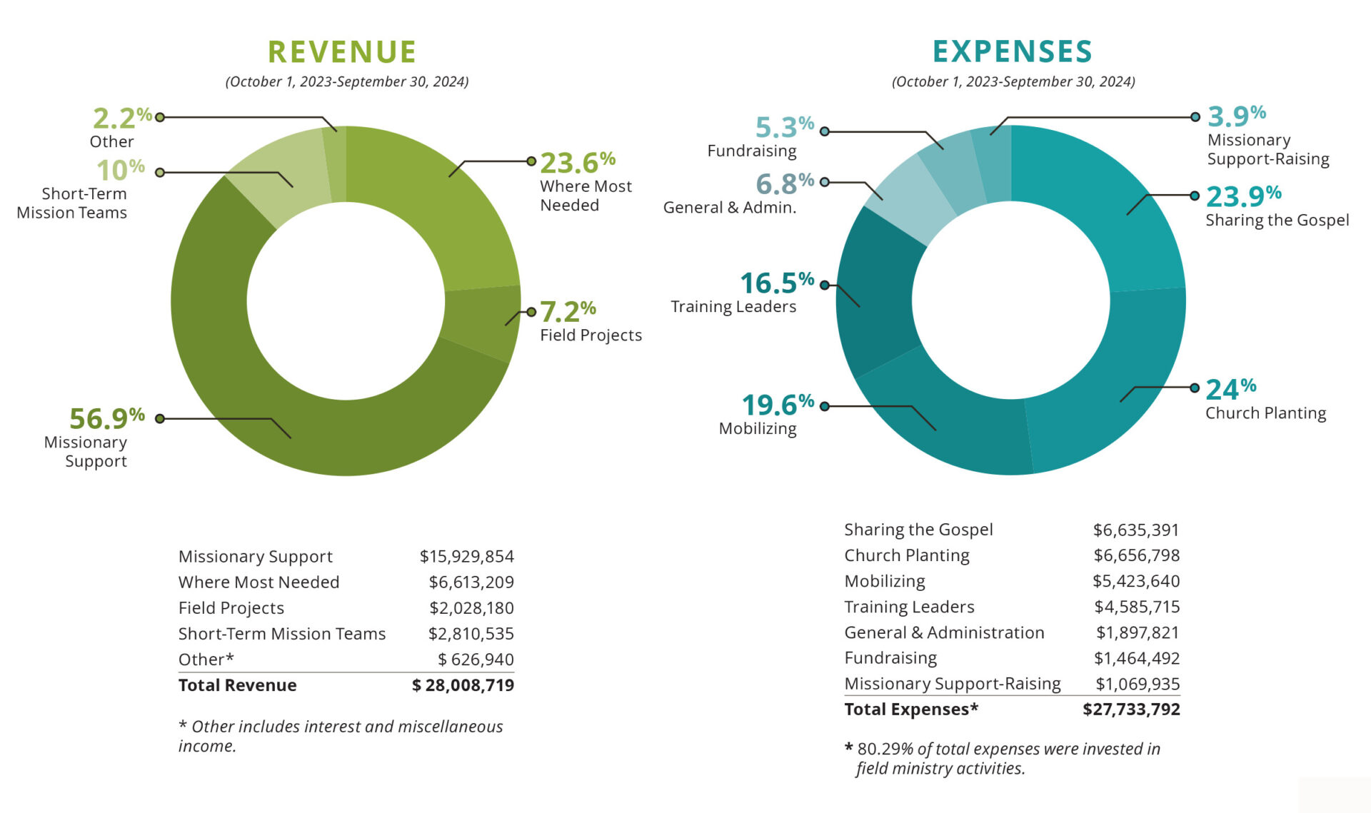 Annual Report Expenses | East-West