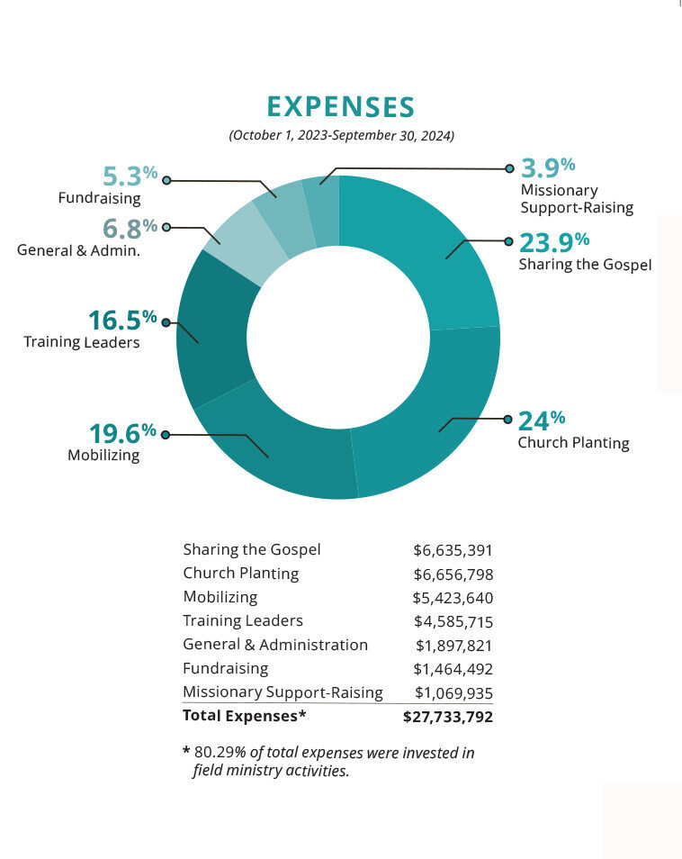 Expenses | East-West