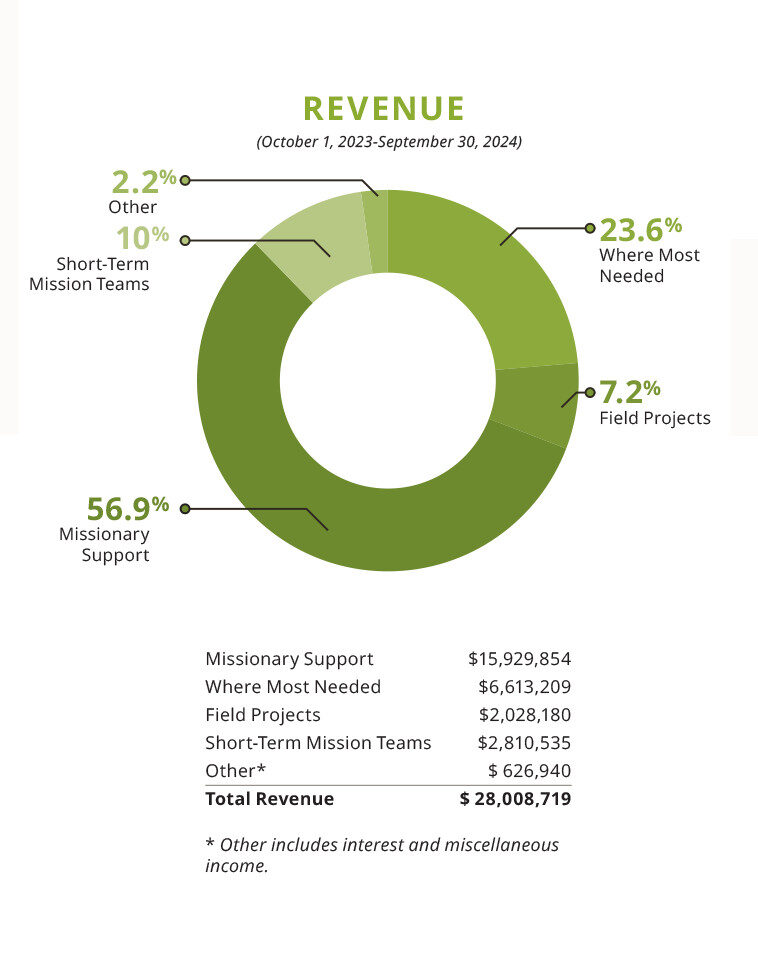Revenue | East-West