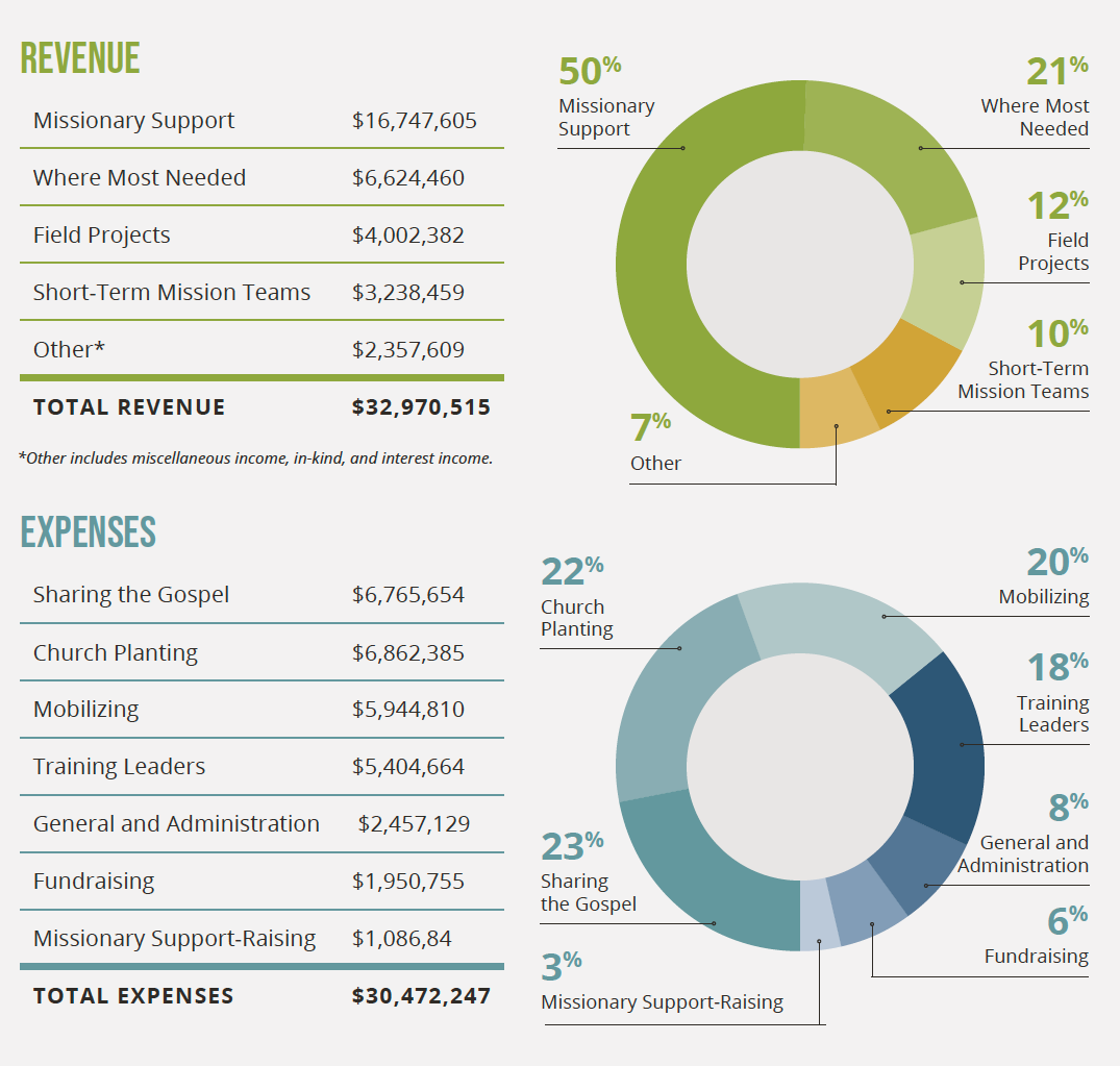 Financial overview of mission organization